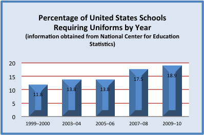 Percent of students that wear uniforms in canada